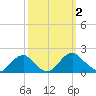 Mills Point tide chart for Monday, October 2, 2023