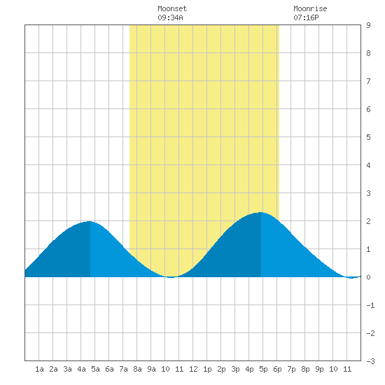 Mills Point tide chart for Monday, October 30, 2023