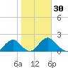 Mills Point tide chart for Monday, October 30, 2023