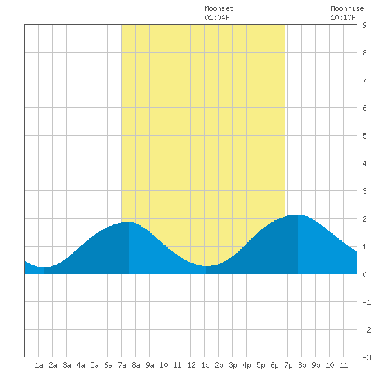 Mills Point tide chart for Wednesday, October 4, 2023