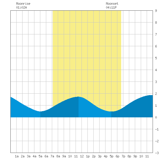 Mills Point tide chart for Sunday, October 8, 2023