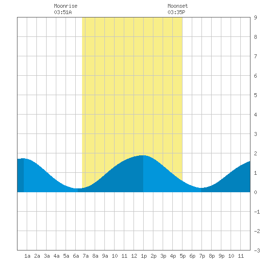 Mills Point tide chart for Friday, November 10, 2023