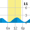 Mills Point tide chart for Saturday, November 11, 2023
