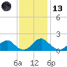Mills Point tide chart for Monday, November 13, 2023