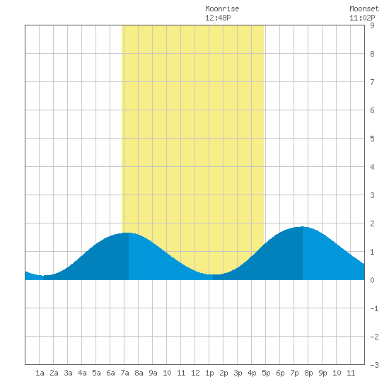 Mills Point tide chart for Sunday, November 19, 2023