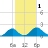 Mills Point tide chart for Wednesday, November 1, 2023