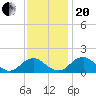 Mills Point tide chart for Monday, November 20, 2023