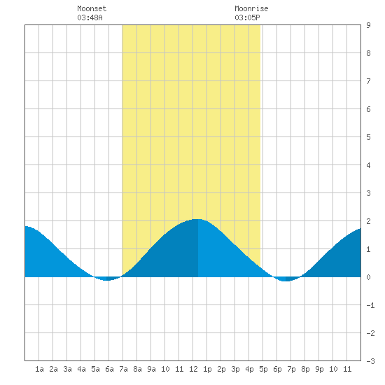 Mills Point tide chart for Friday, November 24, 2023