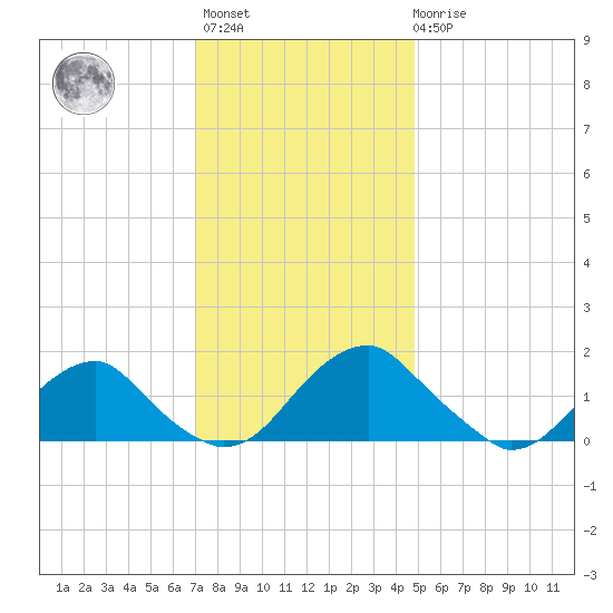 Mills Point tide chart for Monday, November 27, 2023
