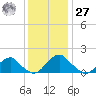 Mills Point tide chart for Monday, November 27, 2023