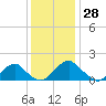 Mills Point tide chart for Tuesday, November 28, 2023