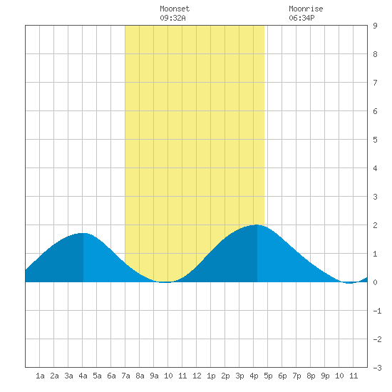 Mills Point tide chart for Wednesday, November 29, 2023
