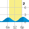 Mills Point tide chart for Thursday, November 2, 2023