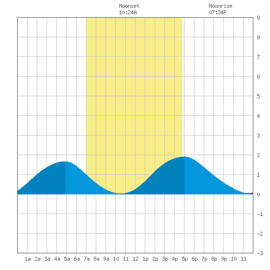 Mills Point tide chart for Thursday, November 30, 2023