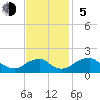 Mills Point tide chart for Sunday, November 5, 2023