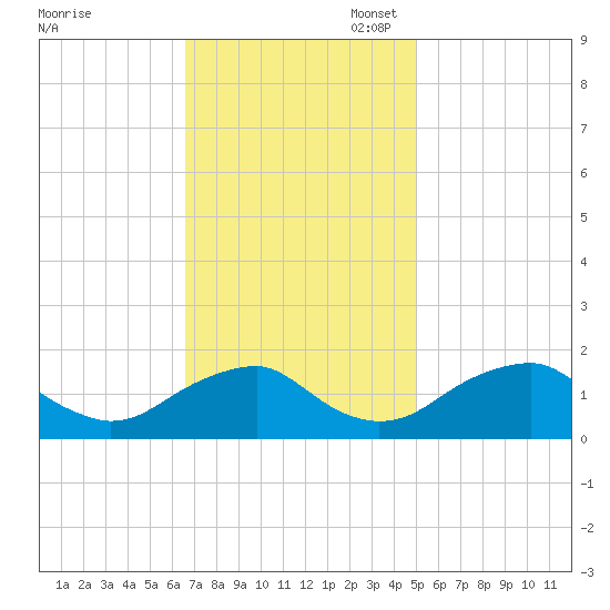 Mills Point tide chart for Monday, November 6, 2023