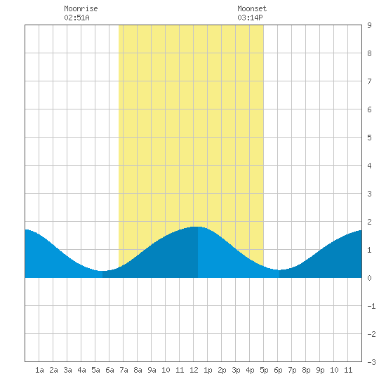 Mills Point tide chart for Thursday, November 9, 2023