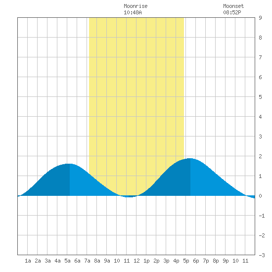 Mills Point tide chart for Saturday, December 16, 2023