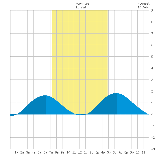 Mills Point tide chart for Sunday, December 17, 2023