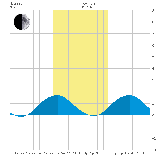 Mills Point tide chart for Tuesday, December 19, 2023