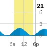 Mills Point tide chart for Thursday, December 21, 2023