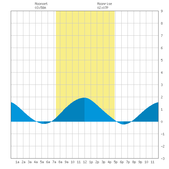 Mills Point tide chart for Saturday, December 23, 2023