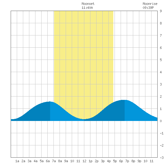 Mills Point tide chart for Saturday, December 2, 2023