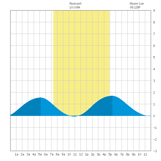 Mills Point tide chart for Saturday, December 30, 2023