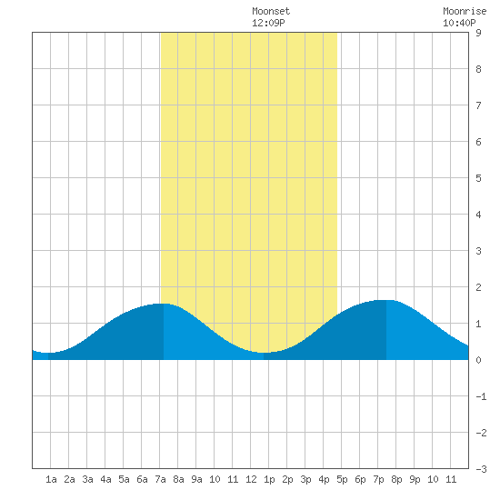 Mills Point tide chart for Sunday, December 3, 2023