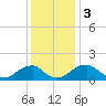 Mills Point tide chart for Sunday, December 3, 2023