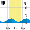 Mills Point tide chart for Tuesday, December 5, 2023