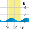 Mills Point tide chart for Wednesday, December 6, 2023