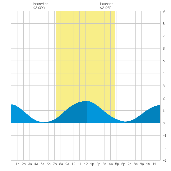 Mills Point tide chart for Saturday, December 9, 2023