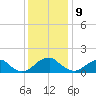 Mills Point tide chart for Saturday, December 9, 2023