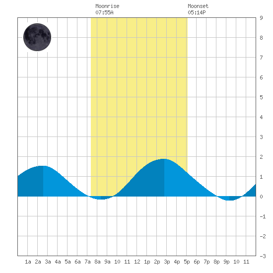 Mills Point tide chart for Thursday, January 11, 2024