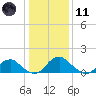 Mills Point tide chart for Thursday, January 11, 2024