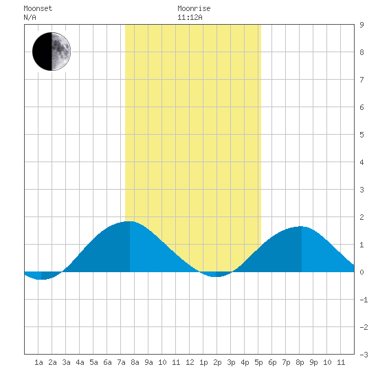 Mills Point tide chart for Wednesday, January 17, 2024