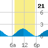 Mills Point tide chart for Sunday, January 21, 2024