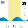 Mills Point tide chart for Thursday, January 25, 2024