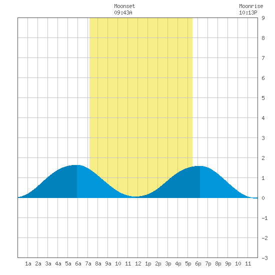 Mills Point tide chart for Tuesday, January 30, 2024