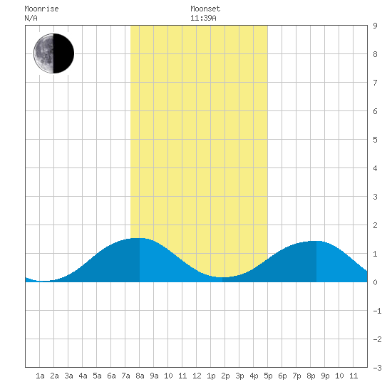Mills Point tide chart for Wednesday, January 3, 2024