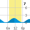 Mills Point tide chart for Sunday, January 7, 2024