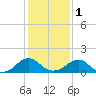 Mills Point tide chart for Thursday, February 1, 2024