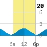 Mills Point tide chart for Tuesday, February 20, 2024