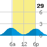 Mills Point tide chart for Thursday, February 29, 2024