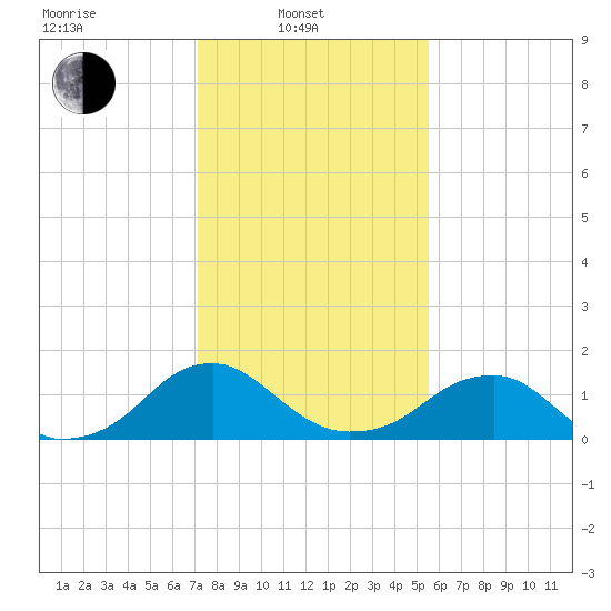 Mills Point tide chart for Friday, February 2, 2024