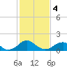 Mills Point tide chart for Sunday, February 4, 2024