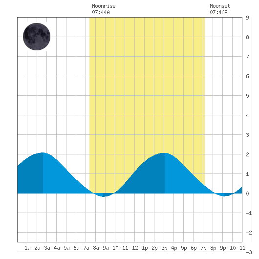 Mills Point tide chart for Sunday, March 10, 2024