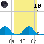 Mills Point tide chart for Sunday, March 10, 2024
