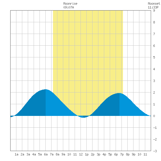 Mills Point tide chart for Wednesday, March 13, 2024